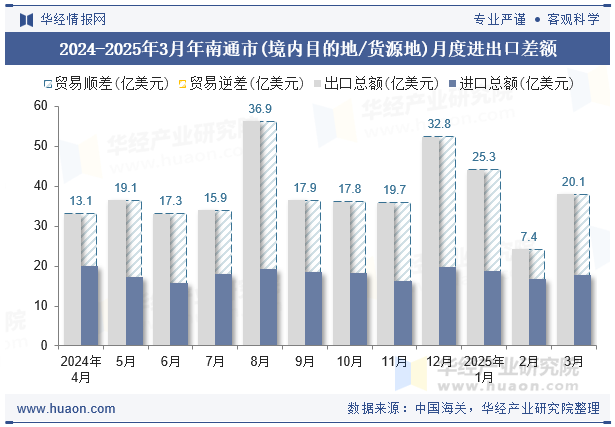 2024-2025年3月年南通市(境内目的地/货源地)月度进出口差额