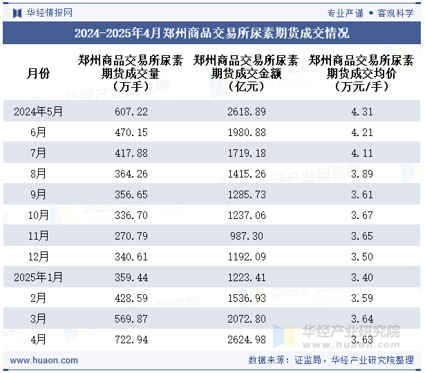 2024-2025年4月郑州商品交易所尿素期货成交情况