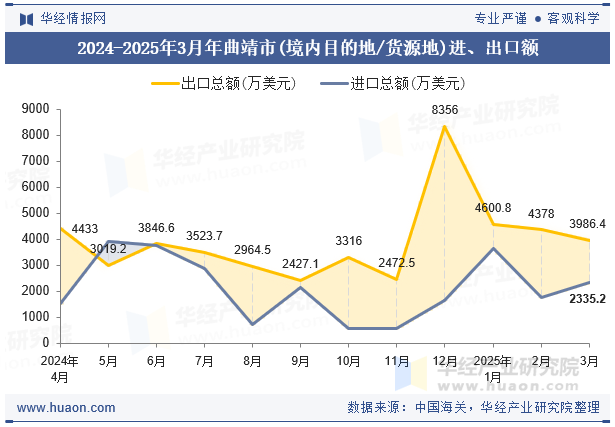 2024-2025年3月年曲靖市(境内目的地/货源地)进、出口额