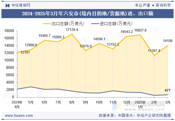 2024-2025年3月年六安市(境内目的地/货源地)进、出口额