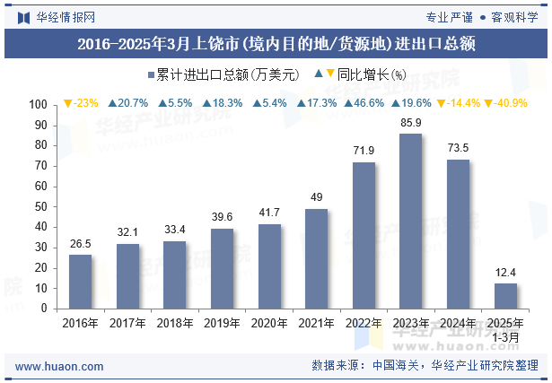 2016-2025年3月上饶市(境内目的地/货源地)进出口总额