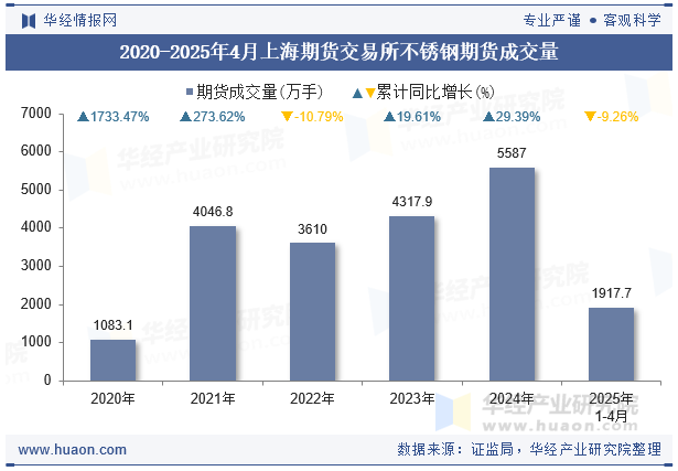 2020-2025年4月上海期货交易所不锈钢期货成交量