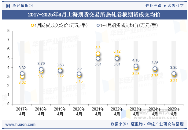 2017-2025年4月上海期货交易所热轧卷板期货成交均价