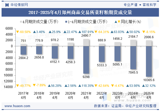 2017-2025年4月郑州商品交易所菜籽粕期货成交量