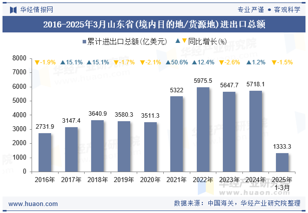 2016-2025年3月山东省(境内目的地/货源地)进出口总额