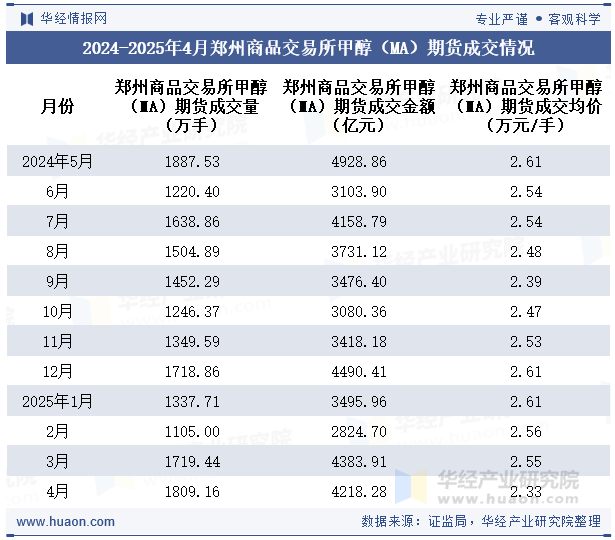 2024-2025年4月郑州商品交易所甲醇（MA）期货成交情况