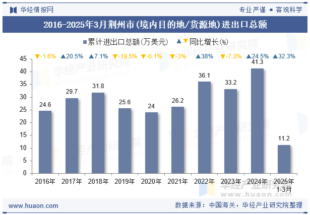 2016-2025年3月荆州市(境内目的地/货源地)进出口总额