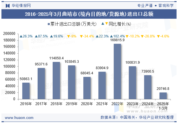 2016-2025年3月曲靖市(境内目的地/货源地)进出口总额