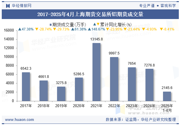2017-2025年4月上海期货交易所铝期货成交量