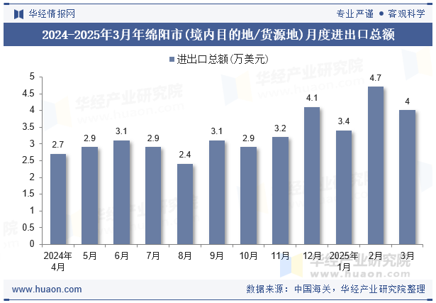 2024-2025年3月年绵阳市(境内目的地/货源地)月度进出口总额