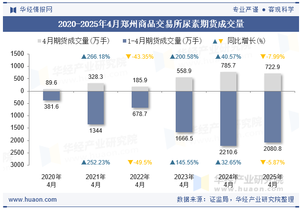 2020-2025年4月郑州商品交易所尿素期货成交量