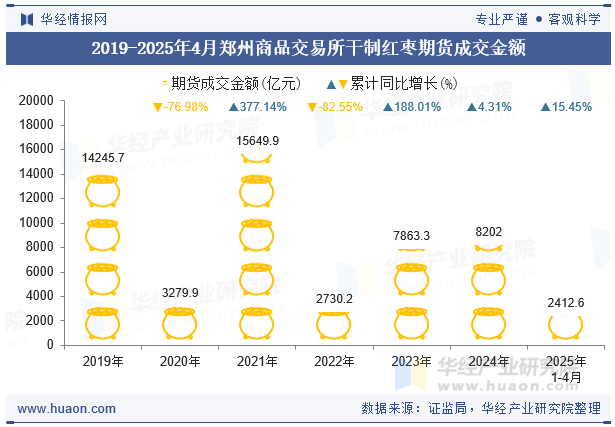 2019-2025年4月郑州商品交易所干制红枣期货成交金额