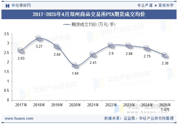 2017-2025年4月郑州商品交易所PTA期货成交均价