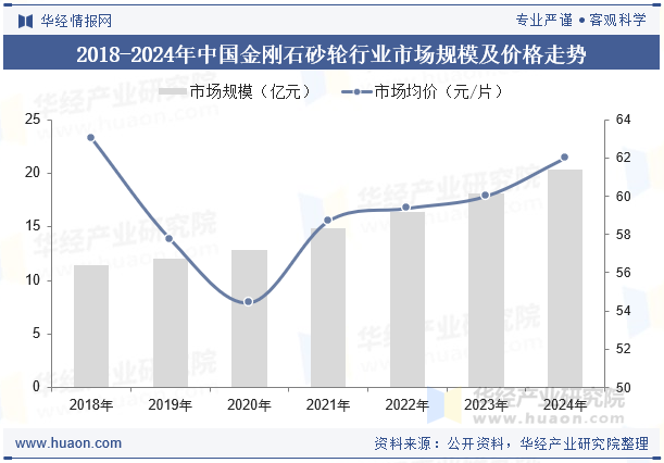 2018-2024年中国金刚石砂轮行业市场规模及价格走势