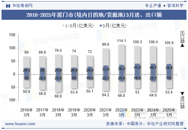 2016-2025年厦门市(境内目的地/货源地)3月进、出口额