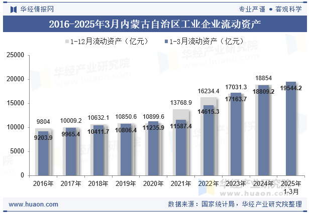 2016-2025年3月内蒙古自治区工业企业流动资产
