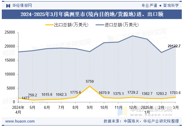 2024-2025年3月年满洲里市(境内目的地/货源地)进、出口额