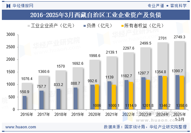 2016-2025年3月西藏自治区工业企业资产及负债