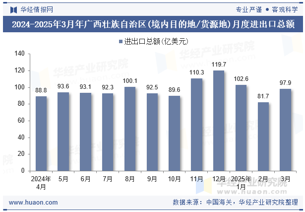 2024-2025年3月年广西壮族自治区(境内目的地/货源地)月度进出口总额