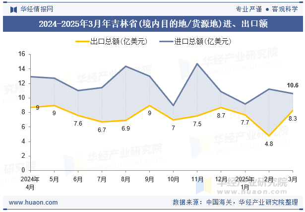 2024-2025年3月年吉林省(境内目的地/货源地)进、出口额