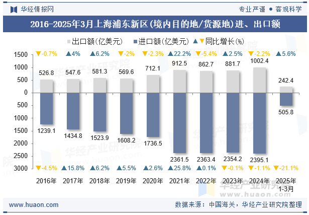 2016-2025年3月上海浦东新区(境内目的地/货源地)进、出口额