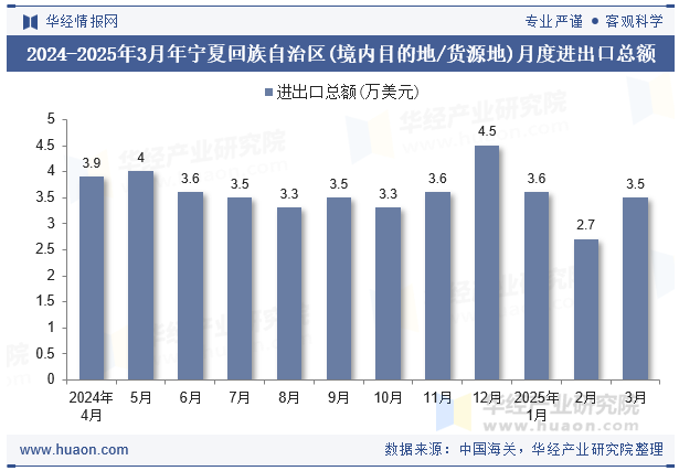 2024-2025年3月年宁夏回族自治区(境内目的地/货源地)月度进出口总额