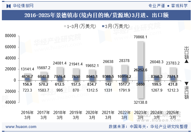2016-2025年景德镇市(境内目的地/货源地)3月进、出口额