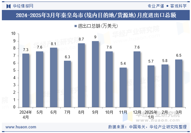 2024-2025年3月年秦皇岛市(境内目的地/货源地)月度进出口总额