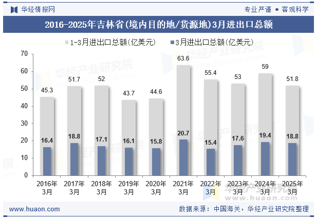 2016-2025年吉林省(境内目的地/货源地)3月进出口总额