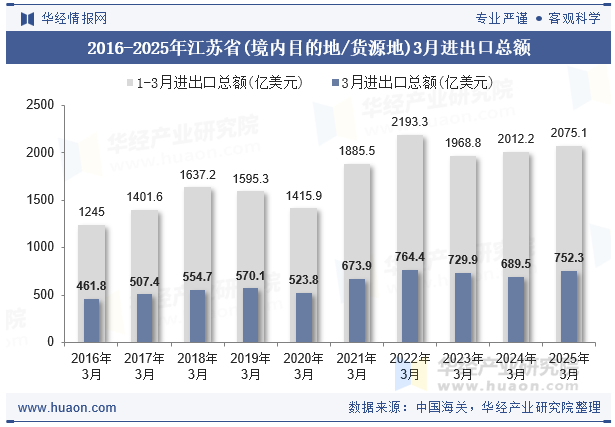 2016-2025年江苏省(境内目的地/货源地)3月进出口总额
