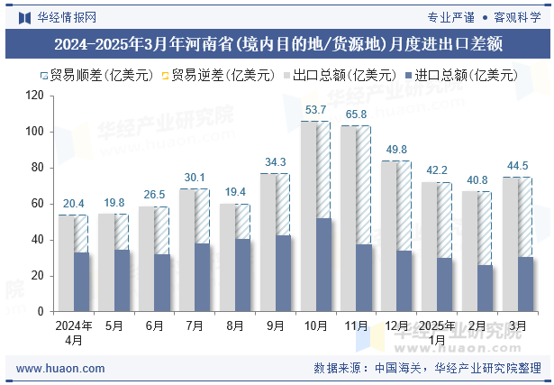 2024-2025年3月年河南省(境内目的地/货源地)月度进出口差额