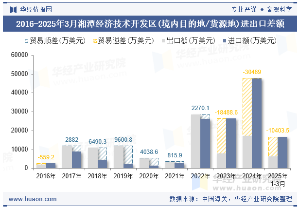 2016-2025年3月湘潭经济技术开发区(境内目的地/货源地)进出口差额