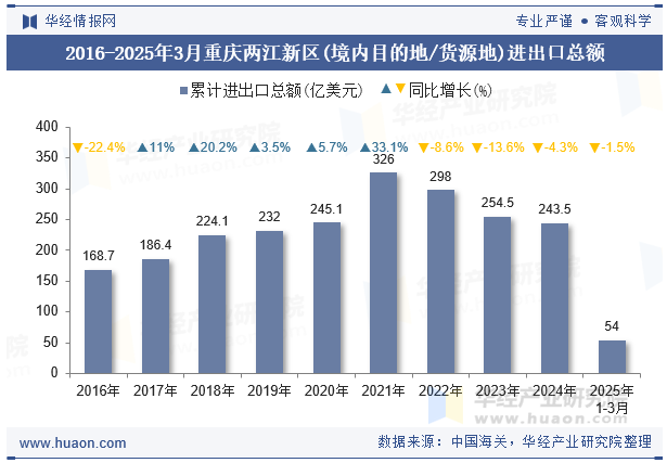 2016-2025年3月重庆两江新区(境内目的地/货源地)进出口总额