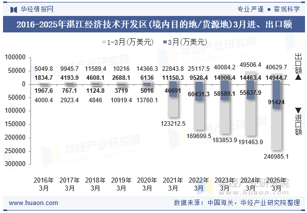 2016-2025年湛江经济技术开发区(境内目的地/货源地)3月进、出口额