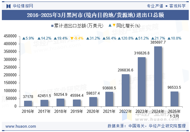 2016-2025年3月黑河市(境内目的地/货源地)进出口总额