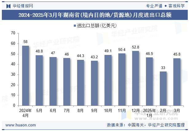 2024-2025年3月年湖南省(境内目的地/货源地)月度进出口总额