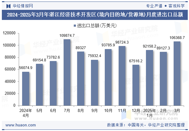 2024-2025年3月年湛江经济技术开发区(境内目的地/货源地)月度进出口总额