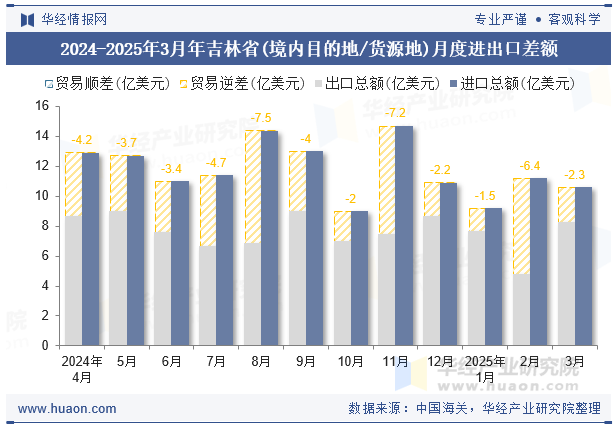 2024-2025年3月年吉林省(境内目的地/货源地)月度进出口差额
