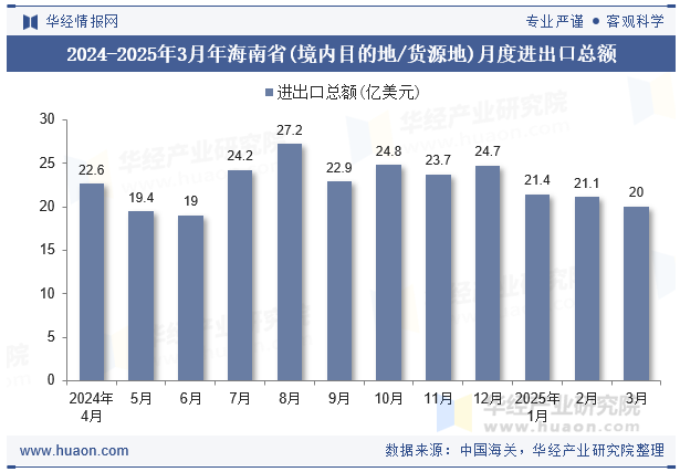 2024-2025年3月年海南省(境内目的地/货源地)月度进出口总额
