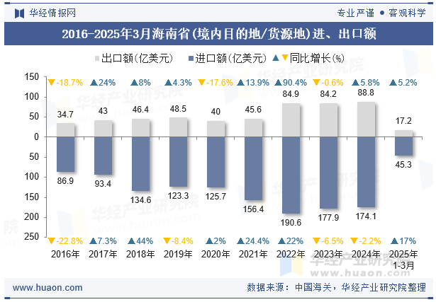2016-2025年3月海南省(境内目的地/货源地)进、出口额