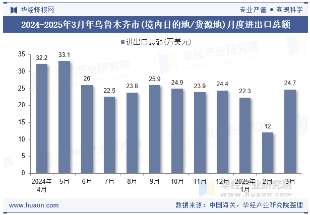 2024-2025年3月年乌鲁木齐市(境内目的地/货源地)月度进出口总额