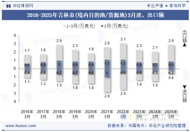 2016-2025年吉林市(境内目的地/货源地)3月进、出口额