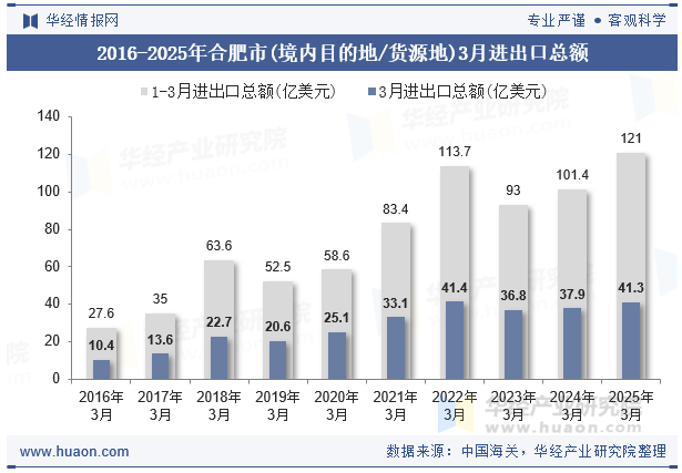 2016-2025年合肥市(境内目的地/货源地)3月进出口总额