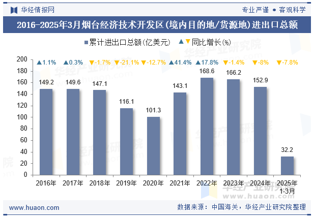 2016-2025年3月烟台经济技术开发区(境内目的地/货源地)进出口总额