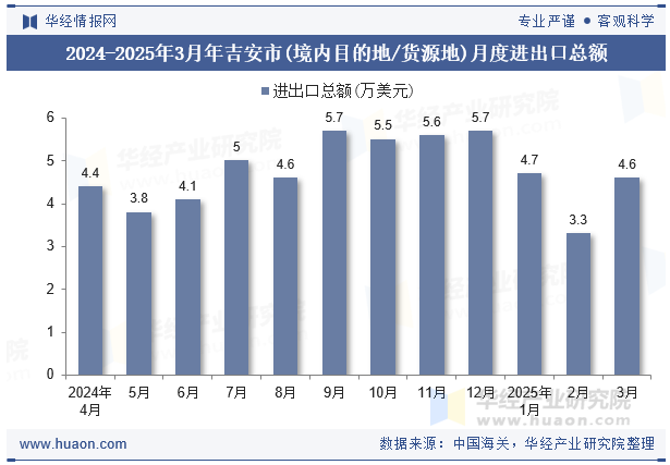 2024-2025年3月年吉安市(境内目的地/货源地)月度进出口总额