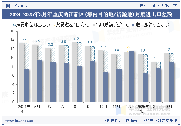 2024-2025年3月年重庆两江新区(境内目的地/货源地)月度进出口差额