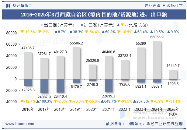 2016-2025年3月西藏自治区(境内目的地/货源地)进、出口额
