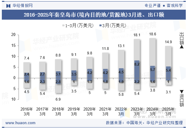 2016-2025年秦皇岛市(境内目的地/货源地)3月进、出口额
