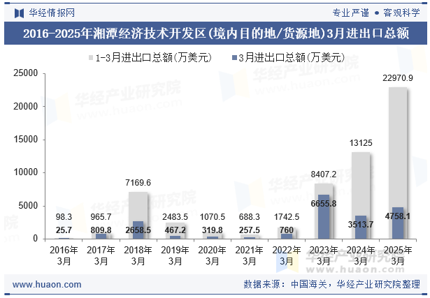 2016-2025年湘潭经济技术开发区(境内目的地/货源地)3月进出口总额