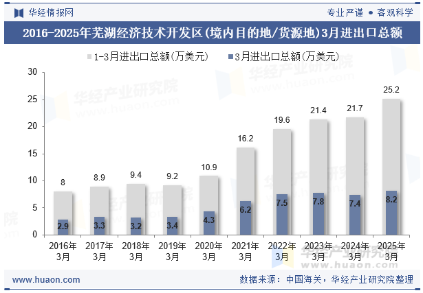2016-2025年芜湖经济技术开发区(境内目的地/货源地)3月进出口总额